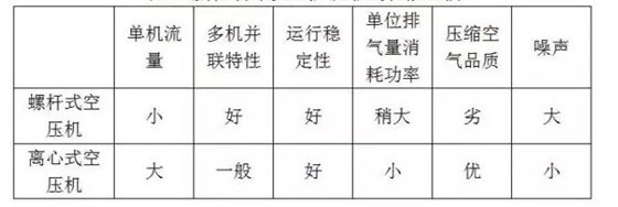 螺桿機(jī)和離心機(jī)哪個(gè)紡織